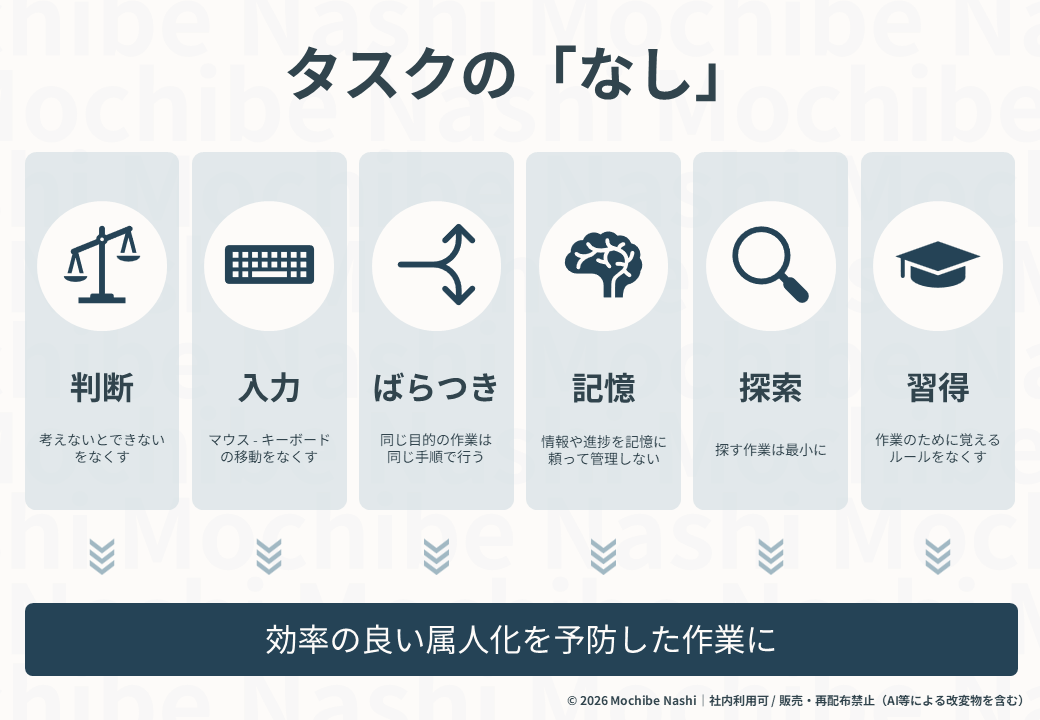 タスク改善の6つの視点「判断・入力・ばらつき・記憶・探索・習得」を、それぞれの削減方針とともに示した図。不要な作業を減らし、効率の良い属人化を予防した作業を目指す。