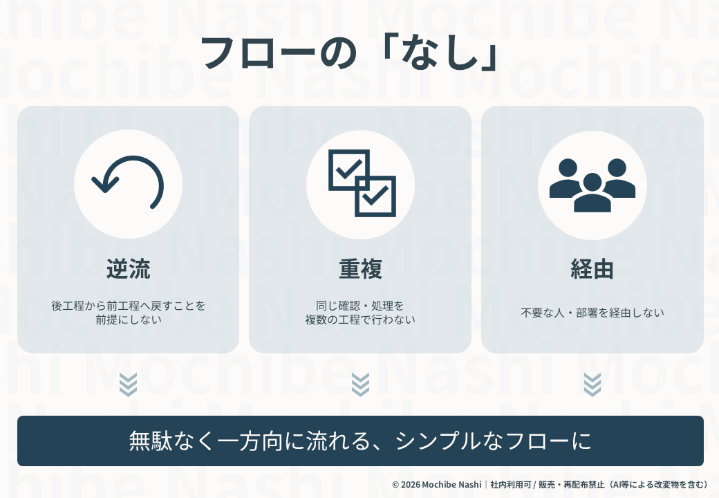 フロー改善の3つの「なし」を示した図。逆流なし（後工程から前工程へ戻さない）、重複なし（同じ確認・処理を複数の工程で行わない）、経由なし（不要な人や部署を経由しない）を基本とし、無駄なく一方向に流れるシンプルなフローを目指す。